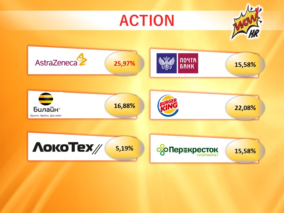 WOW!HR2018: результаты голосования, WOW!HR2018, WOW!HR, Action!, Digital Solutions, Play Hard, Make team, Workplace, Save, Level Up, Hr Hero, результаты голосования, голосование, бизнес-премия, выигрыш, конференция, номинанты, номинации, организатор, бюллетени, бюллетень