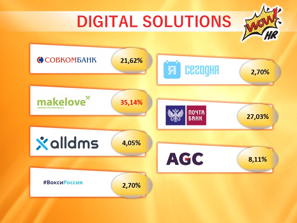 WOW!HR2018: результаты голосования, WOW!HR2018, WOW!HR, Action!, Digital Solutions, Play Hard, Make team, Workplace, Save, Level Up, Hr Hero, результаты голосования, голосование, бизнес-премия, выигрыш, конференция, номинанты, номинации, организатор, бюллетени, бюллетень