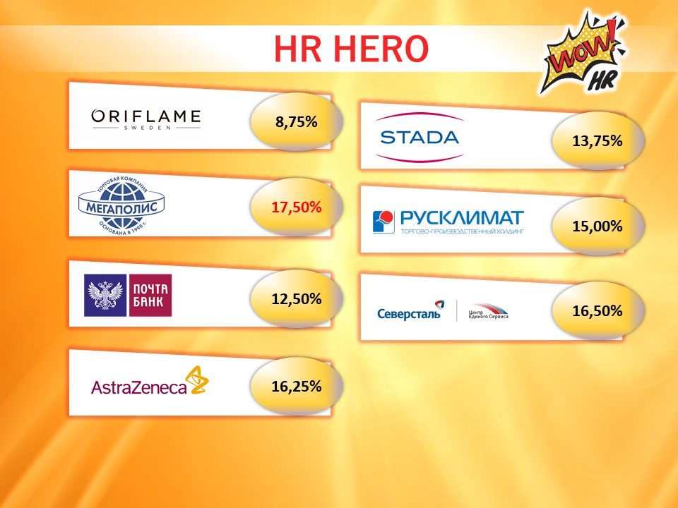 WOW!HR2018: результаты голосования, WOW!HR2018, WOW!HR, Action!, Digital Solutions, Play Hard, Make team, Workplace, Save, Level Up, Hr Hero, результаты голосования, голосование, бизнес-премия, выигрыш, конференция, номинанты, номинации, организатор, бюллетени, бюллетень
