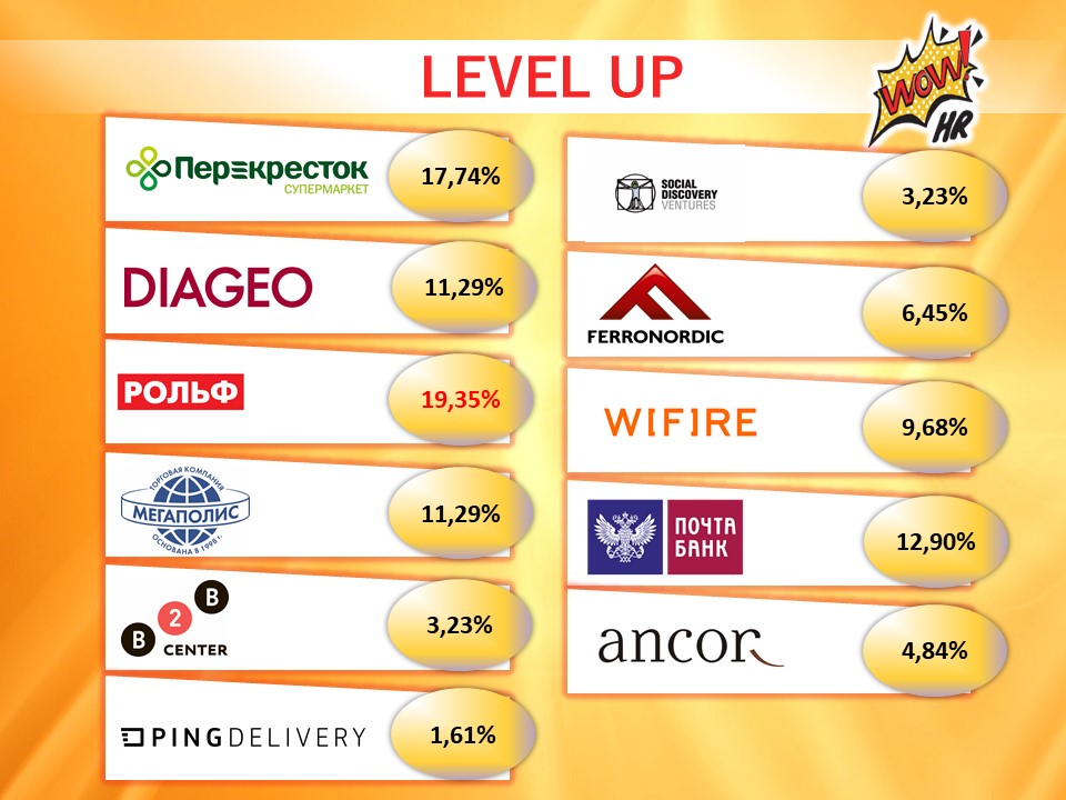 WOW!HR2018: результаты голосования, WOW!HR2018, WOW!HR, Action!, Digital Solutions, Play Hard, Make team, Workplace, Save, Level Up, Hr Hero, результаты голосования, голосование, бизнес-премия, выигрыш, конференция, номинанты, номинации, организатор, бюллетени, бюллетень