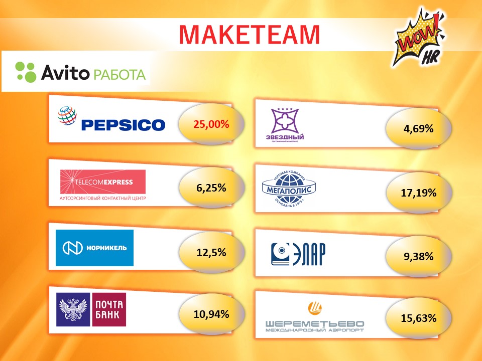 WOW!HR2018: результаты голосования, WOW!HR2018, WOW!HR, Action!, Digital Solutions, Play Hard, Make team, Workplace, Save, Level Up, Hr Hero, результаты голосования, голосование, бизнес-премия, выигрыш, конференция, номинанты, номинации, организатор, бюллетени, бюллетень