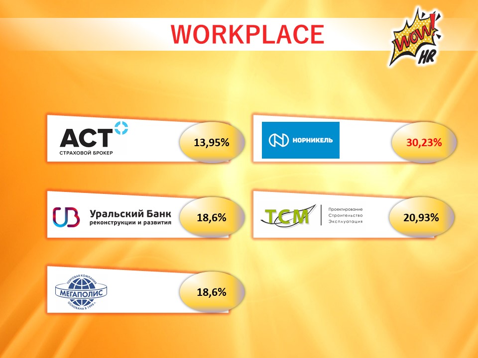 WOW!HR2018: результаты голосования, WOW!HR2018, WOW!HR, Action!, Digital Solutions, Play Hard, Make team, Workplace, Save, Level Up, Hr Hero, результаты голосования, голосование, бизнес-премия, выигрыш, конференция, номинанты, номинации, организатор, бюллетени, бюллетень